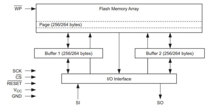 Block Diagram - Renesas / Dialog AT25PE20 Series Serial Flash Memory